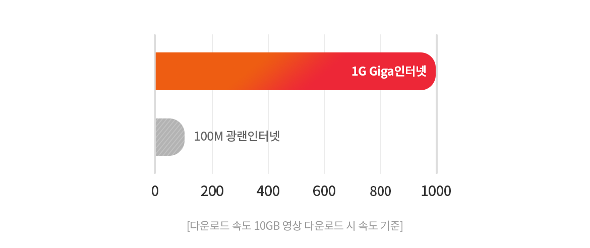 다운로드 속도 10GB 영상 다운로드 시 속도 기준 - 1G Giga인터넷 : 1000, >100M 광랜인터넷 : 100