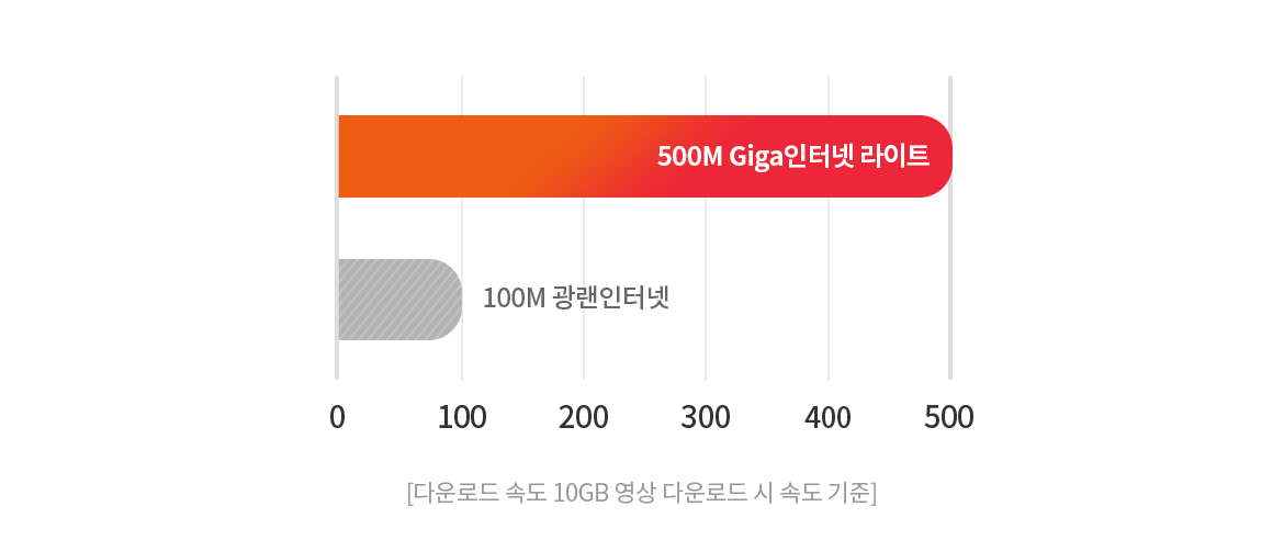 다운로드 속도 10GB 영상 다운로드 시 속도 기준 - 500M Giga인터넷 라이트 : 500, 100M 광랜인터넷 : 100