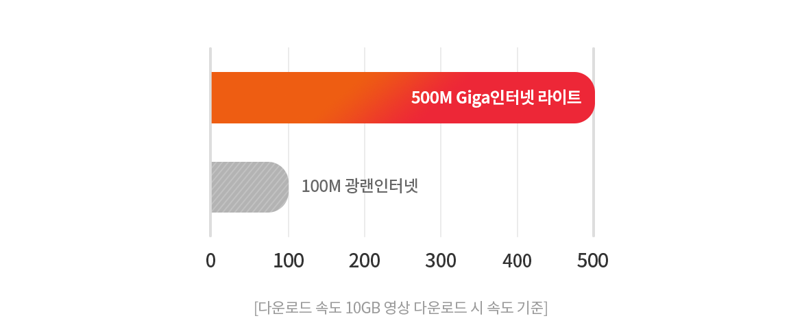 다운로드 속도 10GB 영상 다운로드 시 속도 기준 - 500M Giga인터넷 라이트 : 500, 100M 광랜인터넷 : 100