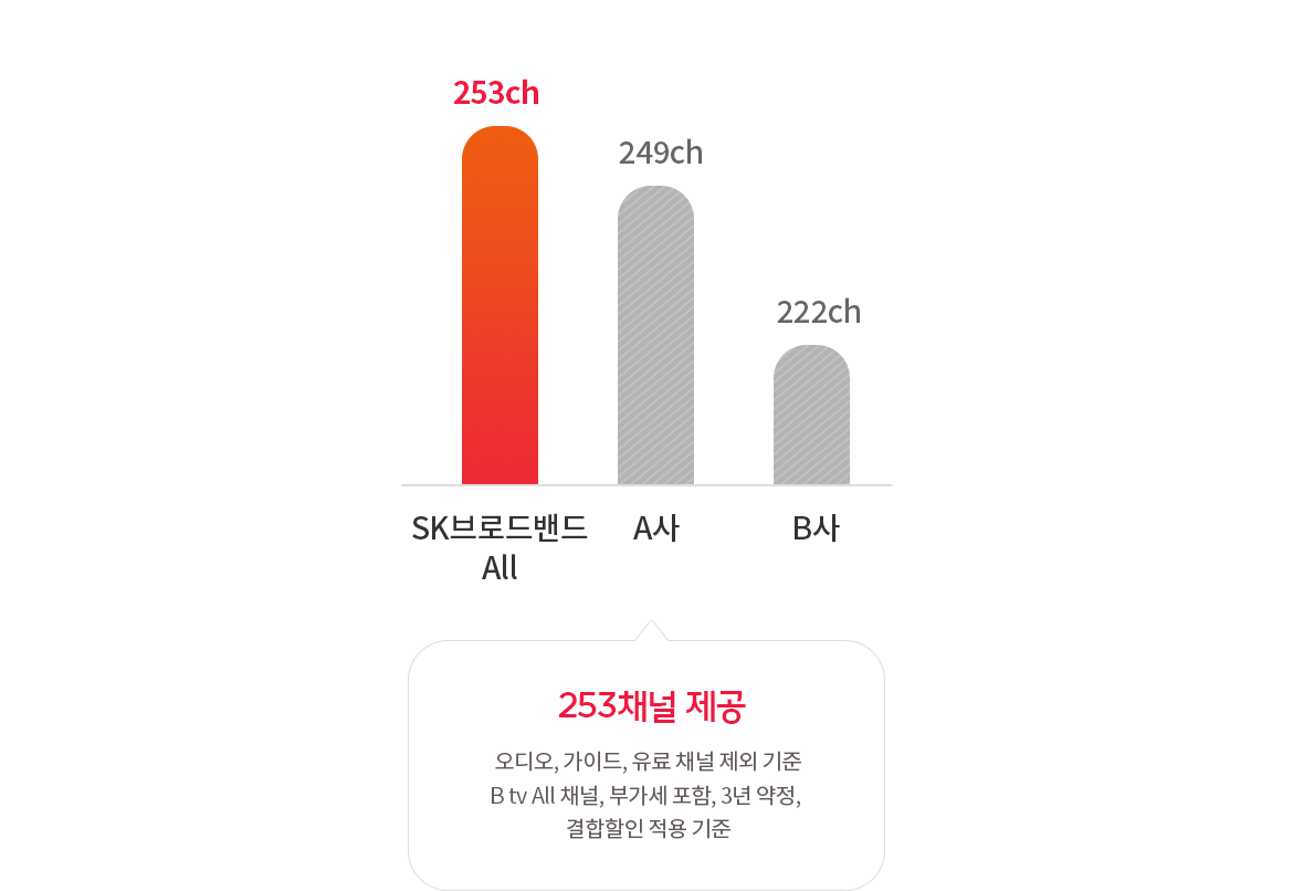 오디오, 가이드, 유료 채널 제외 기준 B tv All 채널, 부가세 포함, 3년 약정, 결합할인 적용 기준 - SK브로드밴드 All : 253ch, A사 : 249ch, B사 : 222ch
